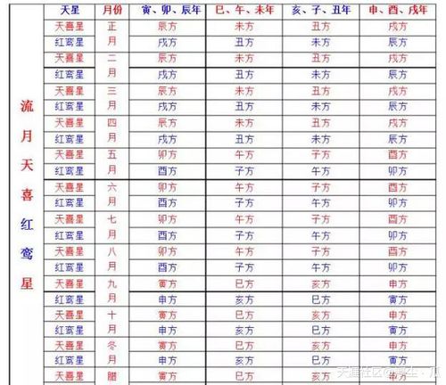 中华民俗红鸾星与天喜星的查法以出生的年支