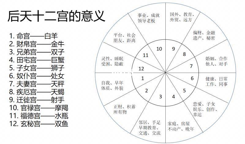 教你如何看星盘十二宫位