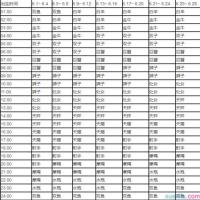 12上升星座的外貌