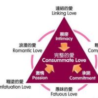 爱情三角理论将爱情拆分为激情(passion),亲密(intimacy)和承诺