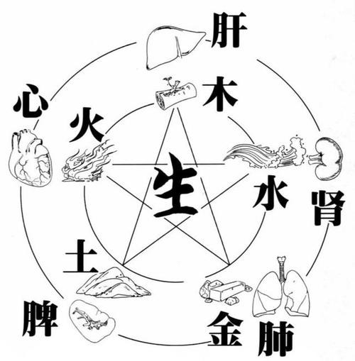 答:阴阳五行学说是中国传统文化的重要组成部分.