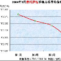 2004年3月中国手机市场价格走势分析报告