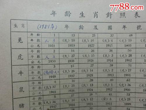 1951年年龄生肖对照表