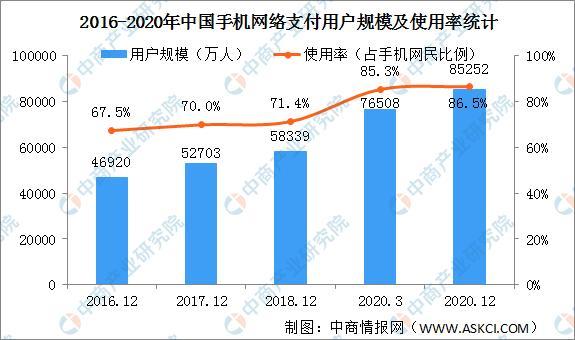 2021年中国移动支付行业发展现状分析:用户规模扩大 业务量快速增长