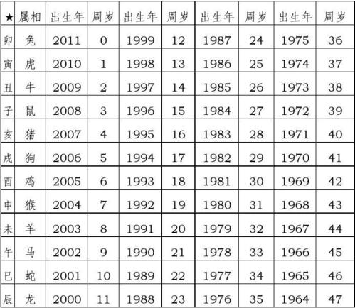 所有分类 高等教育 文学 > 出生属相,年龄对照表注:1,2011年4月19日为