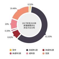 北京离婚律师:家理离婚数据分析 透析离婚问题