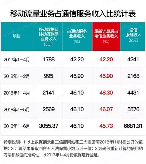 三大运营商2018上半年的业绩公布看看中国移动做了什么