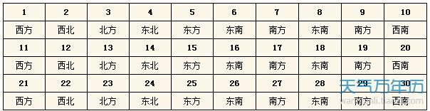 2015每日财神方位查询表今天财神在哪个方位