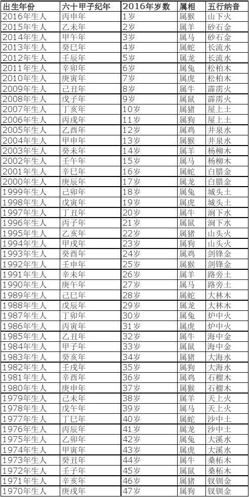 2016年属相年份年龄(虚岁)对照表