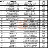 潍坊市食药监局公示2016年春季学生小饭桌名单(表)