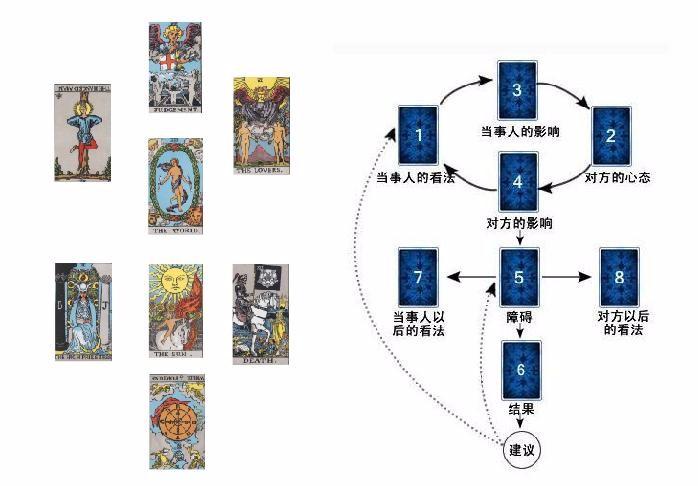 塔罗牌占卜恋情准吗?在爱情中塔罗牌占卜前任相关牌阵有哪些?