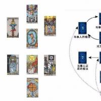 塔罗牌占卜恋情准吗?在爱情中塔罗牌占卜前任相关牌阵有哪些?