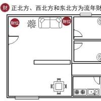 家居风水中财位在何处_客厅风水财位方位图_厨房风水财位方位图