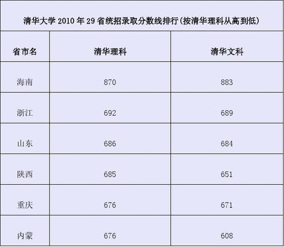 清华大学2010年29省高招录取分数线排行