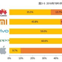 数据2018年中国智能手机市场数据及分析