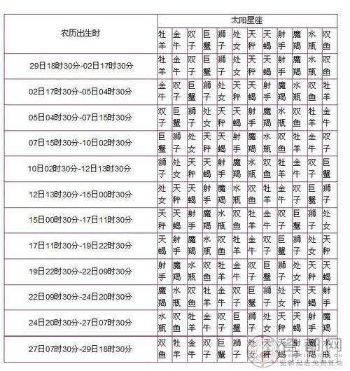 瓷都网 星座查询     以下是月亮星座查询表,日期都是以【农历】来