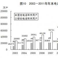 图表20032011年年末电话用户数