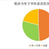 惠州购房者心态在变过半网友认为房价过高购房意愿低