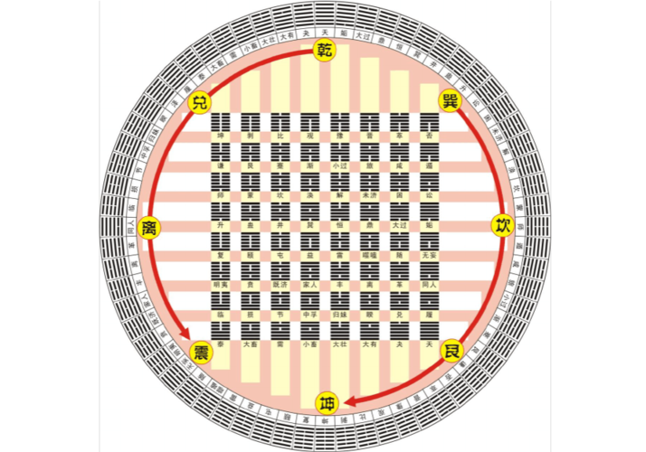 易经六十四卦方圆图