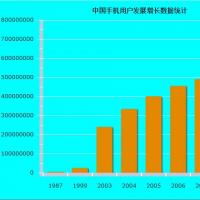 图表-中国手机用户发展增长数据统计