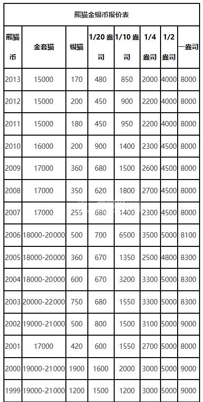 熊猫金银币2017年12月回收价格表如下,仅供参考.