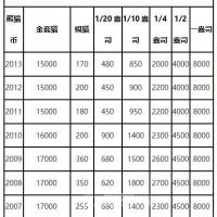 熊猫金银币2017年12月回收价格表如下,仅供参考.