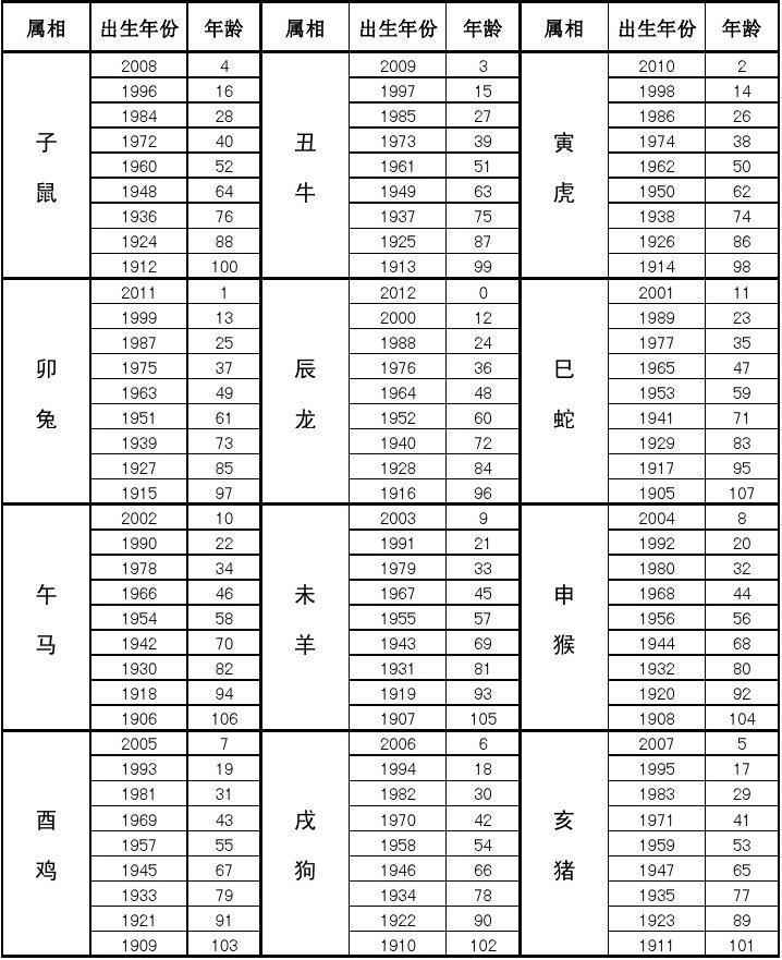 所有分类 表格/模板 2013年属相年份年龄对照表第1页 你可能喜欢 生肖