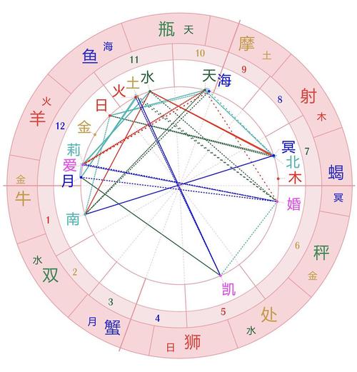 标题:我的星盘都集中在上面呢,是秘密多吗还是什么,12宫很多.