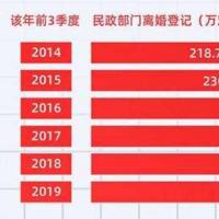 我还看了一下实时数据:根据数据显示北京的离婚率远远不止30%,有些