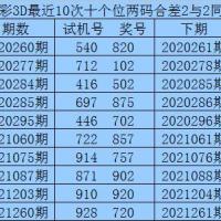 268期赢四海福彩3d预测奖号十个位合差分析