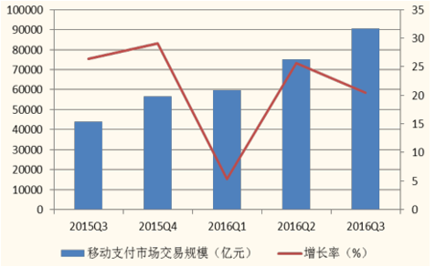 2017年中国移动支付行业发展趋势分析图