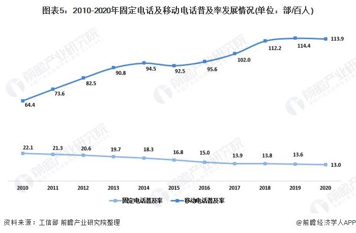 通信行业发展前景分析十张图带你了解2021年中国通信行业发展现状分析