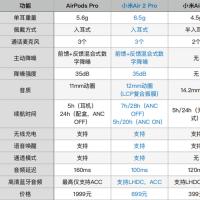 小米真无线蓝牙耳机air 2 pro发布 699元