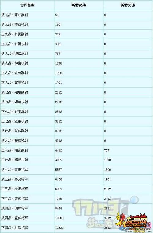 梦幻西游2新版官职系统称谓奖励一览表