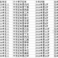 2018年十二生肖年龄对照表