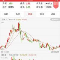 求用技术分析最近中国农业银行的股票涨跌情况