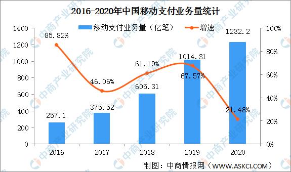 2021年中国移动支付行业发展现状分析用户规模扩大业务量快速增长图