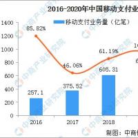 2021年中国移动支付行业发展现状分析用户规模扩大业务量快速增长图