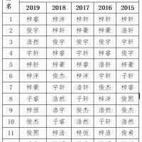 2019年新生儿男生女生爆款名字名单_大全-幸福起航