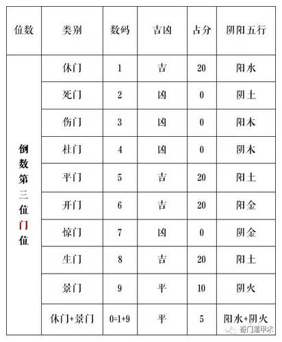 奇门遁甲知识手机号码倒数第三位八门的含义