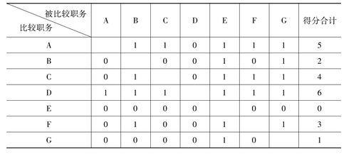 表6-2 配对比较法操作示意图2表6-3 配对比较法职务评价结果的权衡6.