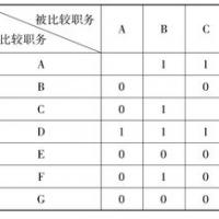 表6-2 配对比较法操作示意图2表6-3 配对比较法职务评价结果的权衡6.
