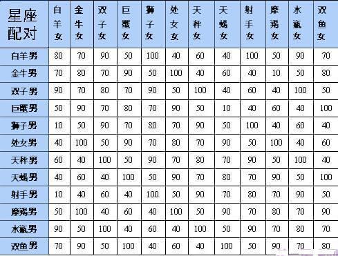 十二星座情侣速配表星座最佳配对指数查询
