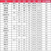 上海普通高中录取分数线2021预测今年上海普通高中录取分数线预测