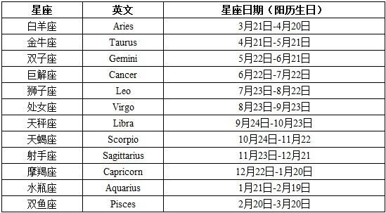 这是阳历的12月8日,是射手座(附:十二星座表)