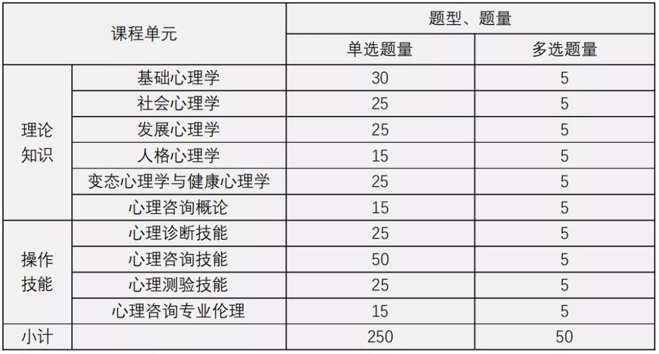 2022年中科院心理所心理咨询师考试科目