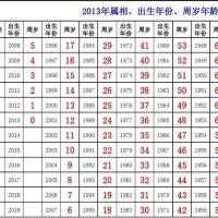 2013年属相,出生年份,周岁年龄对照表