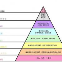 生日三层金字塔算命法