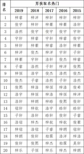 2019年新生儿爆款名字出炉!这些字竟成了热门名字!