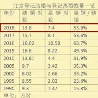 (北京统计年鉴数据显示,2018年北京市离婚率高达53.6%)